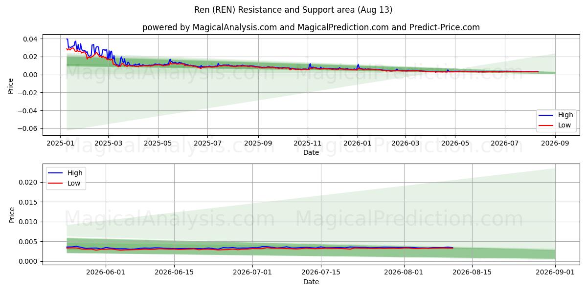  Ren (REN) Support and Resistance area (12 Aug) 