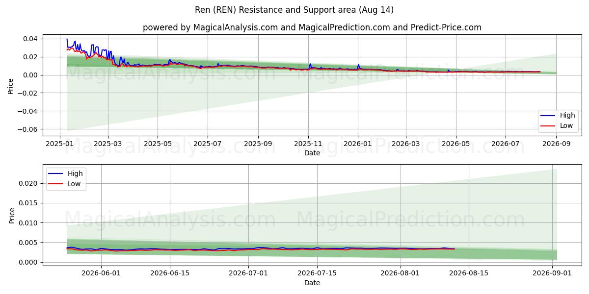  ren (REN) Support and Resistance area (13 Aug) 