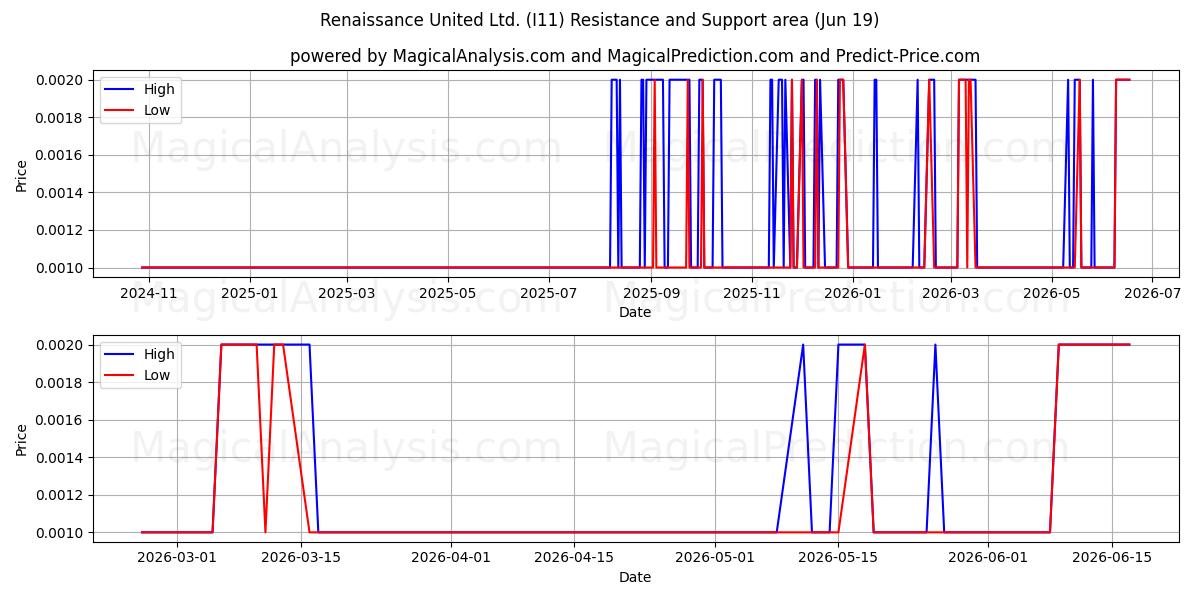  Renaissance United Ltd. (I11) Support and Resistance area (17 Jun) 