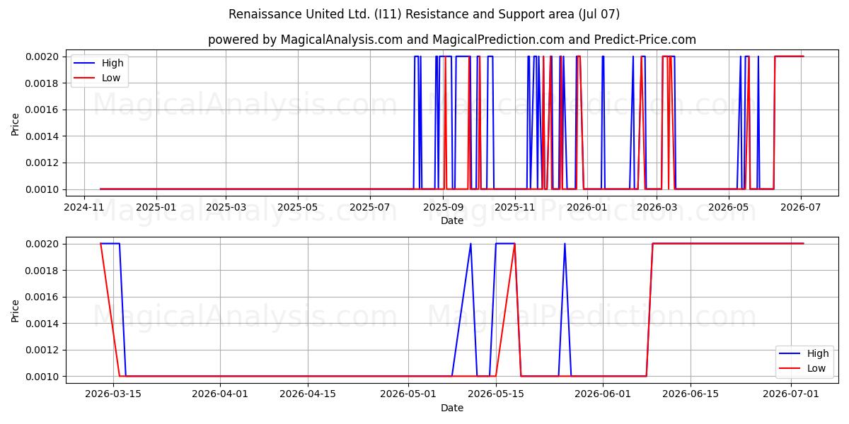  Renaissance United Ltd. (I11) Support and Resistance area (06 Jul) 