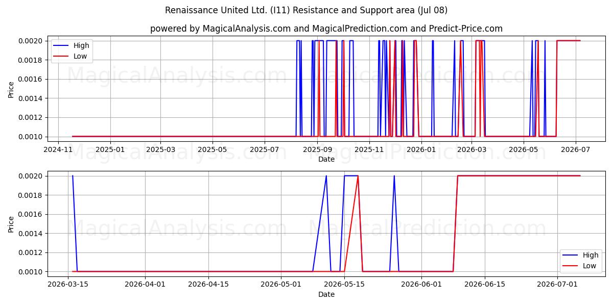  Renaissance United Ltd. (I11) Support and Resistance area (07 Jul) 