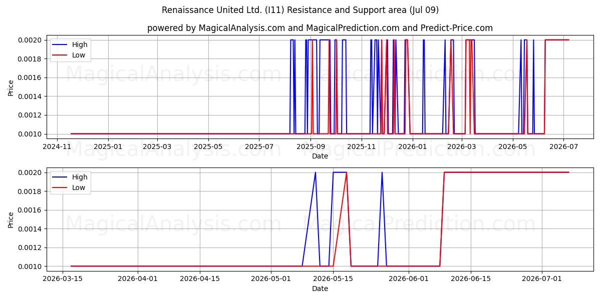  Renaissance United Ltd. (I11) Support and Resistance area (08 Jul) 
