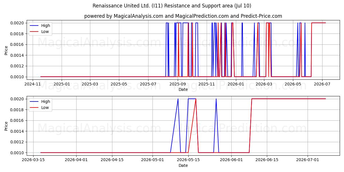  Renaissance United Ltd. (I11) Support and Resistance area (09 Jul) 