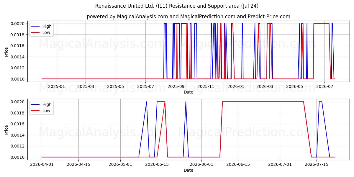  Renaissance United Ltd. (I11) Support and Resistance area (23 Jul) 