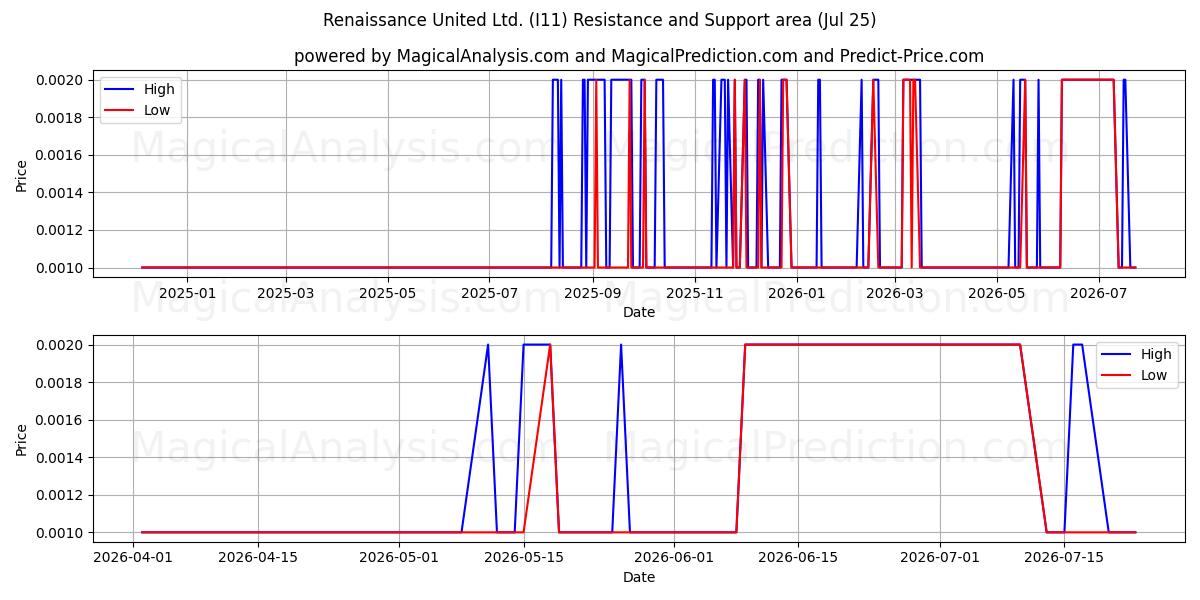  Renaissance United Ltd. (I11) Support and Resistance area (24 Jul) 