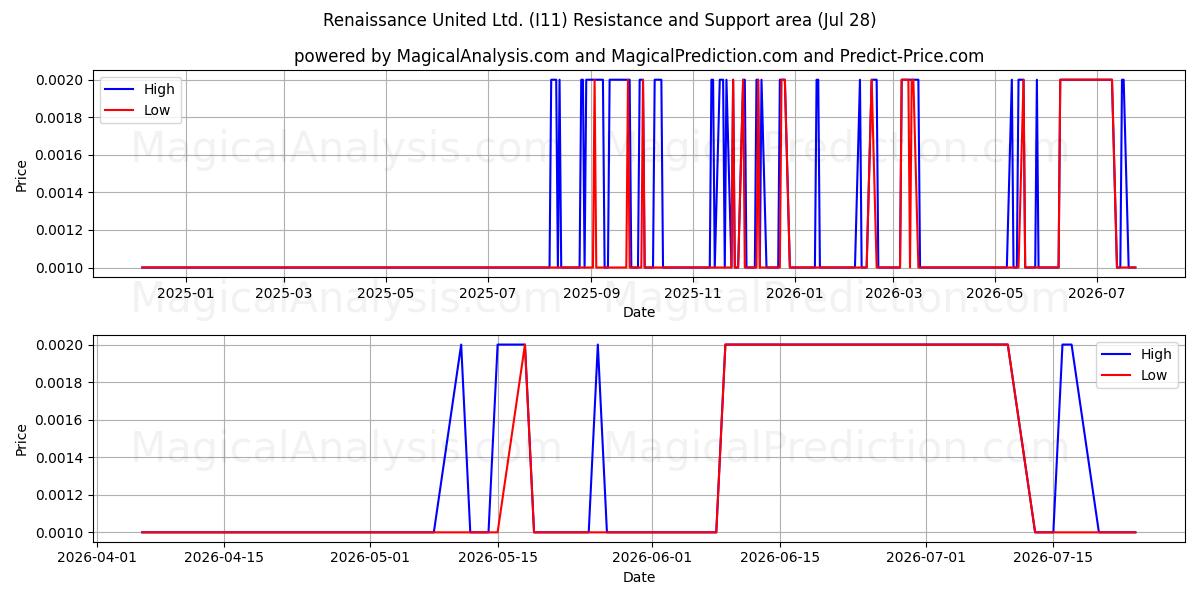  Renaissance United Ltd. (I11) Support and Resistance area (27 Jul) 