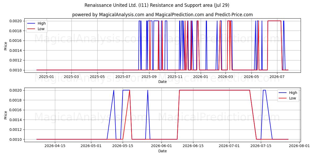  Renaissance United Ltd. (I11) Support and Resistance area (28 Jul) 