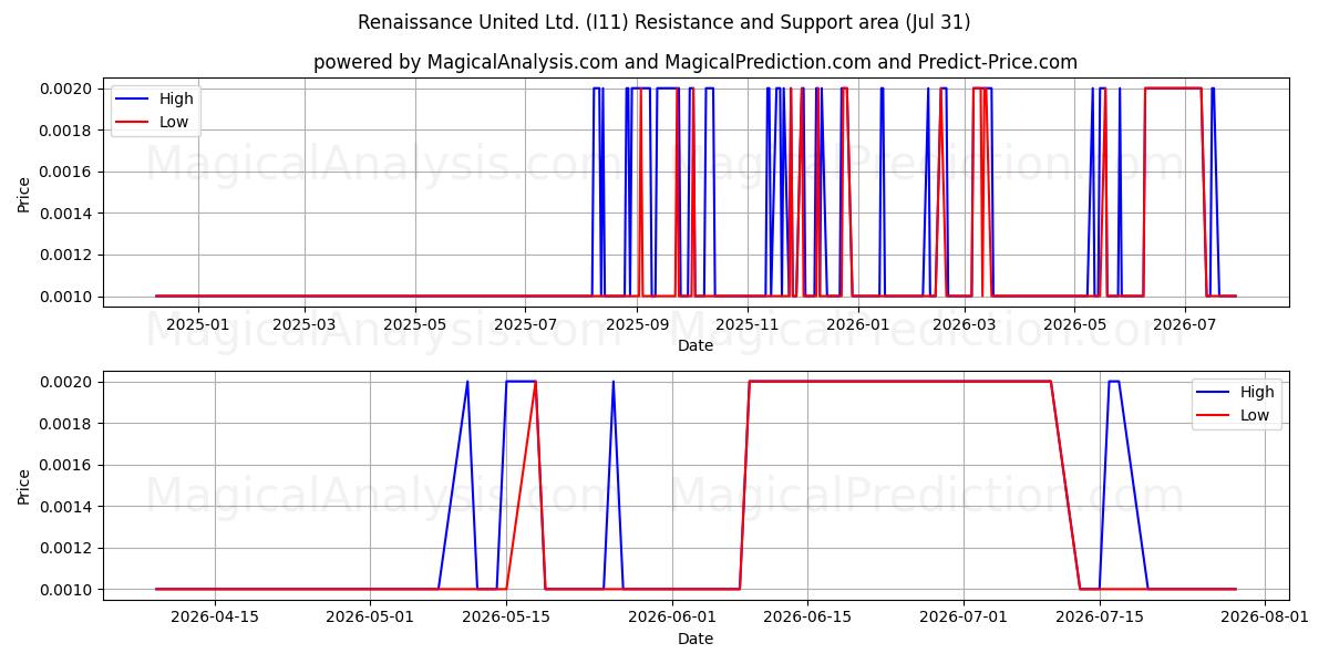 Renaissance United Ltd. (I11) Support and Resistance area (30 Jul) 