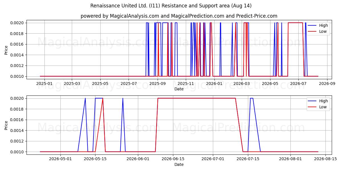  Renaissance United Ltd. (I11) Support and Resistance area (13 Aug) 