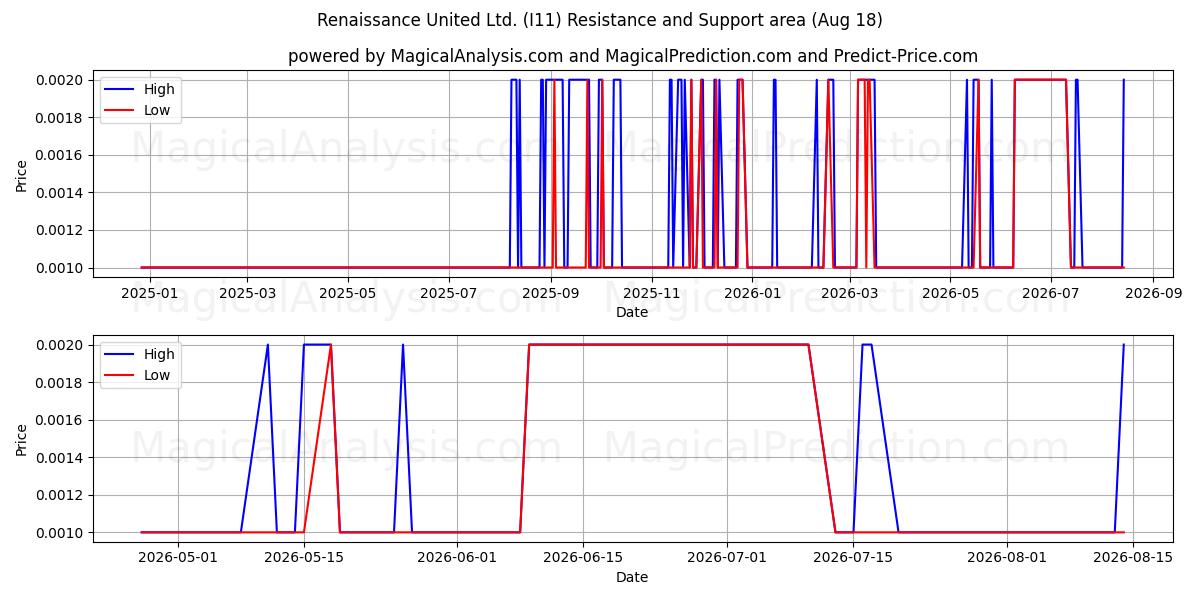  Renaissance United Ltd. (I11) Support and Resistance area (17 Aug) 