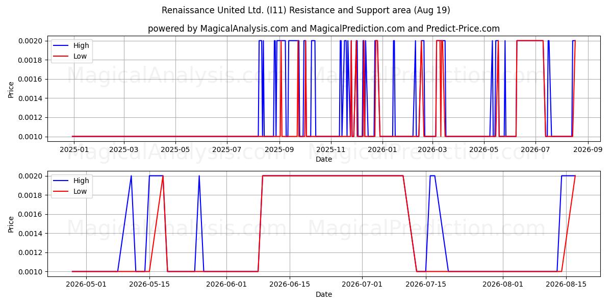  Renaissance United Ltd. (I11) Support and Resistance area (18 Aug) 