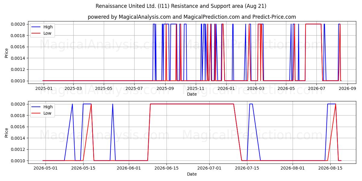  Renaissance United Ltd. (I11) Support and Resistance area (20 Aug) 