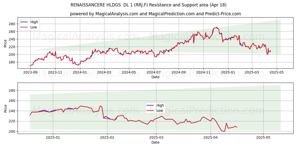  RENAISSANCERE HLDGS  DL 1 (RRJ.F) Support and Resistance area (18 Apr) 