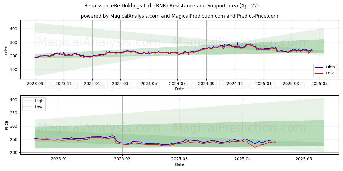  RenaissanceRe Holdings Ltd. (RNR) Support and Resistance area (22 Apr) 