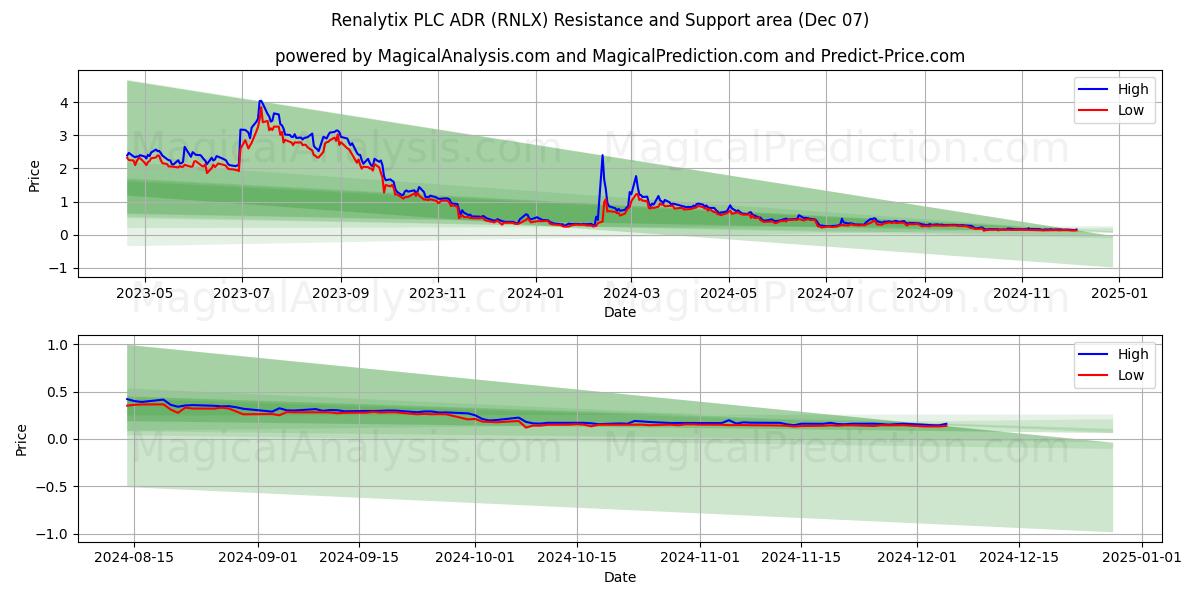  Renalytix PLC ADR (RNLX) Support and Resistance area (07 Dec) 