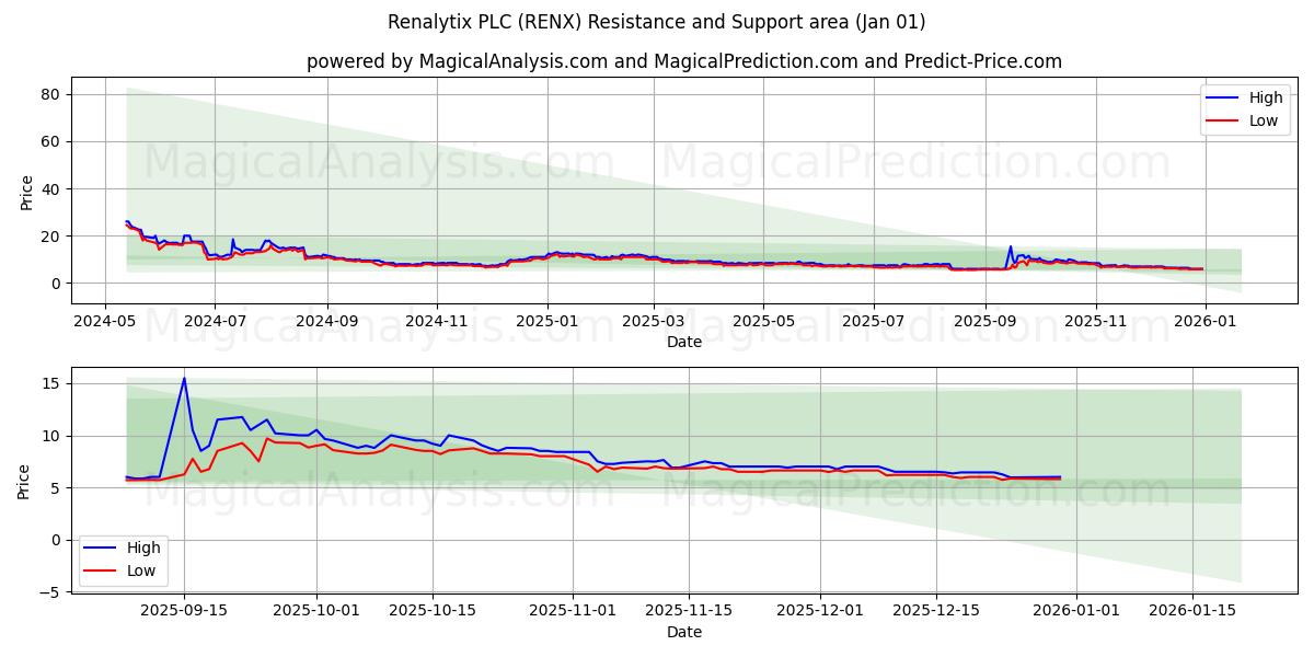  Renalytix PLC (RENX) Support and Resistance area (31 Dec) 