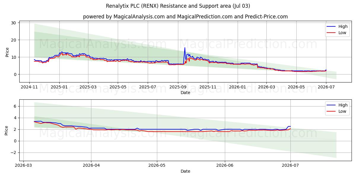  Renalytix PLC (RENX) Support and Resistance area (02 Jul) 
