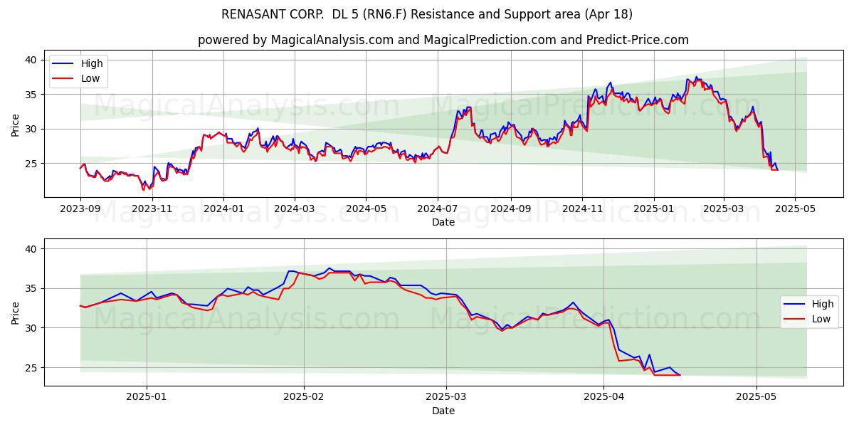  RENASANT CORP.  DL 5 (RN6.F) Support and Resistance area (18 Apr) 
