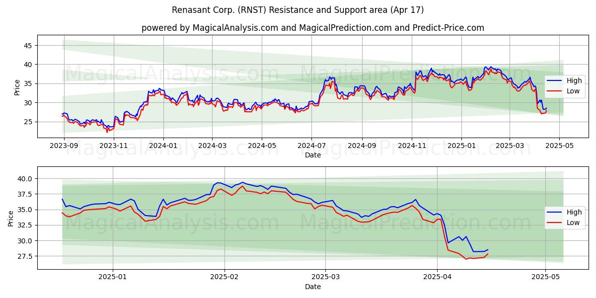  Renasant Corp. (RNST) Support and Resistance area (17 Apr) 