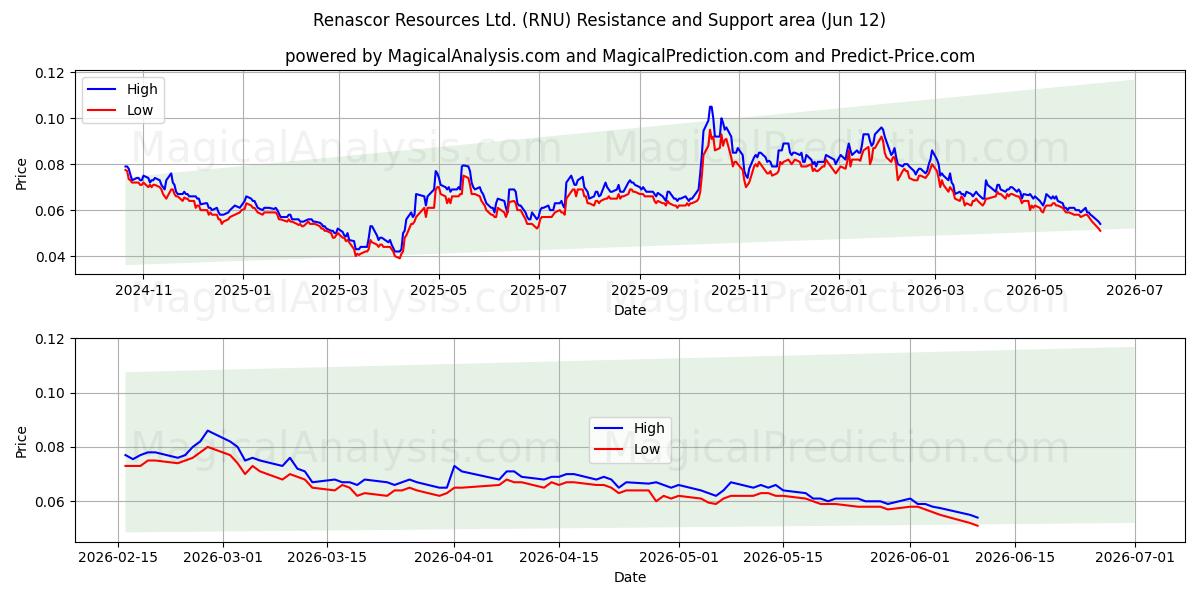  Renascor Resources Ltd. (RNU) Support and Resistance area (11 Jun) 