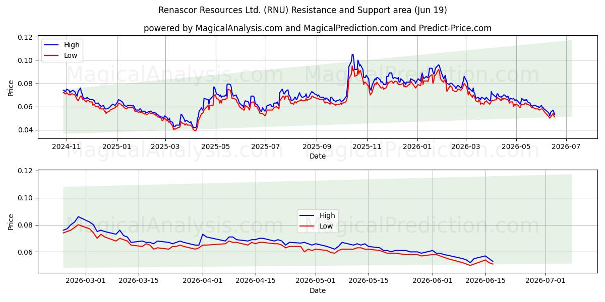  Renascor Resources Ltd. (RNU) Support and Resistance area (18 Jun) 