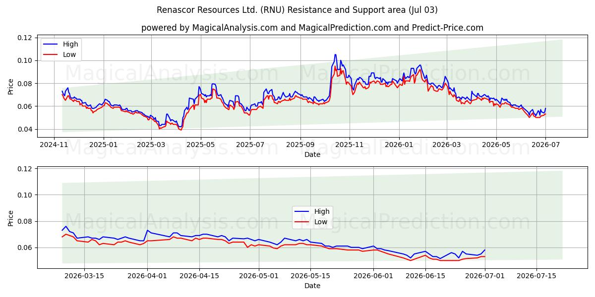  Renascor Resources Ltd. (RNU) Support and Resistance area (02 Jul) 