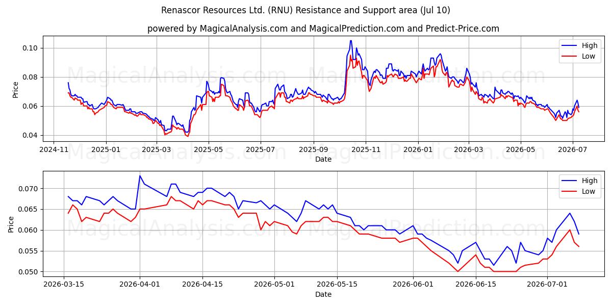  Renascor Resources Ltd. (RNU) Support and Resistance area (09 Jul) 