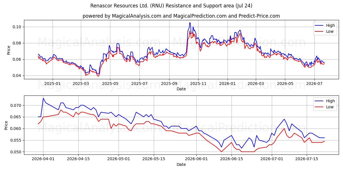  Renascor Resources Ltd. (RNU) Support and Resistance area (23 Jul) 