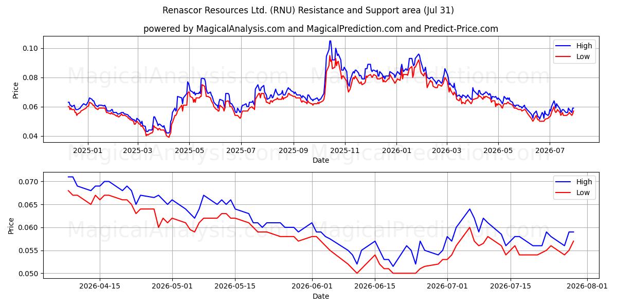  Renascor Resources Ltd. (RNU) Support and Resistance area (30 Jul) 