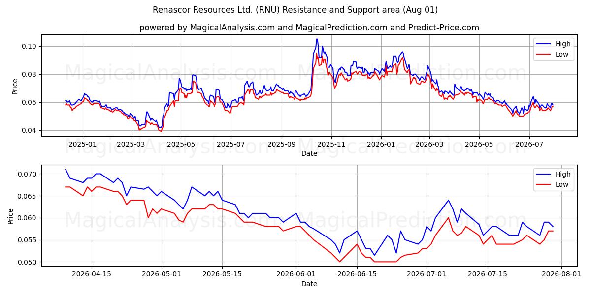  Renascor Resources Ltd. (RNU) Support and Resistance area (31 Jul) 