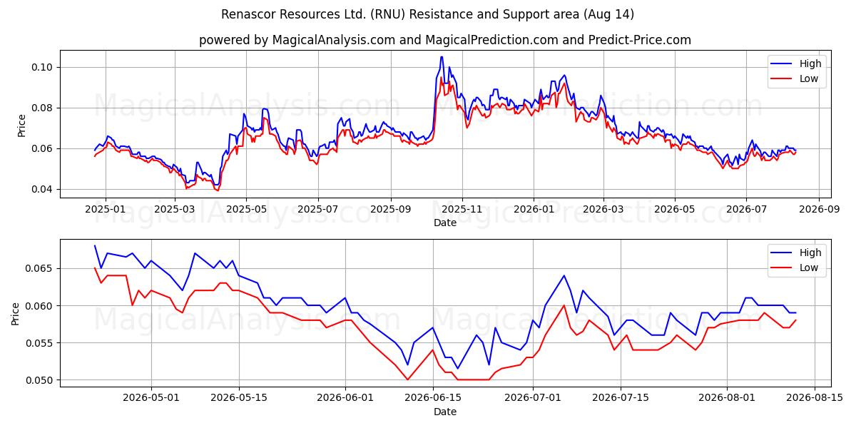  Renascor Resources Ltd. (RNU) Support and Resistance area (13 Aug) 