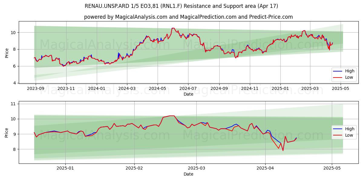  RENAU.UNSP.ARD 1/5 EO3,81 (RNL1.F) Support and Resistance area (17 Apr) 