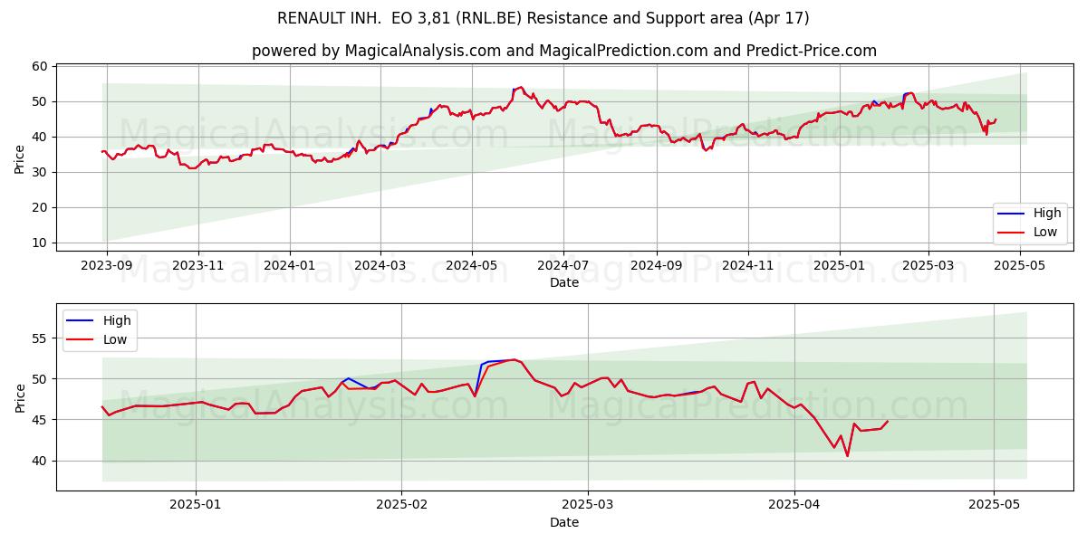  RENAULT INH.  EO 3,81 (RNL.BE) Support and Resistance area (17 Apr) 