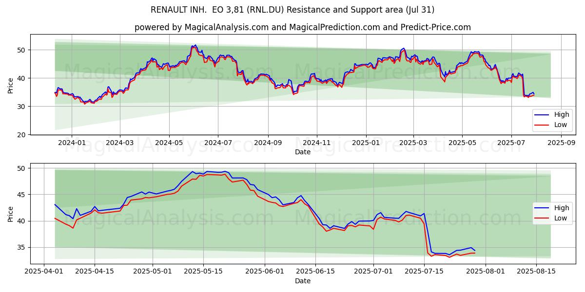  RENAULT INH.  EO 3,81 (RNL.DU) Support and Resistance area (30 Jul) 