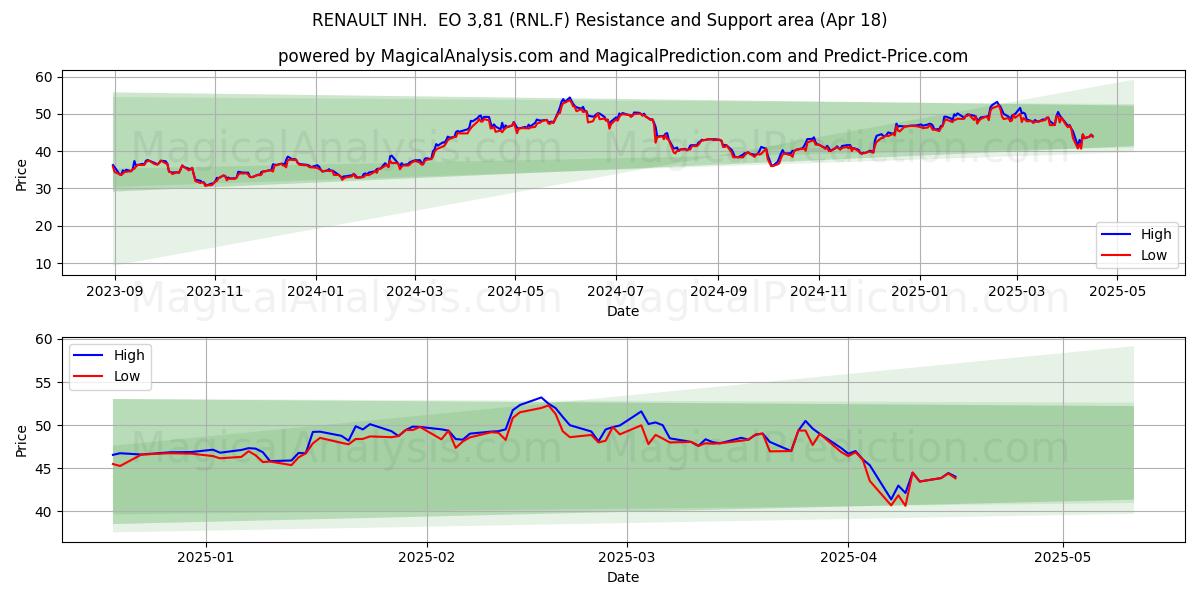  RENAULT INH.  EO 3,81 (RNL.F) Support and Resistance area (18 Apr) 