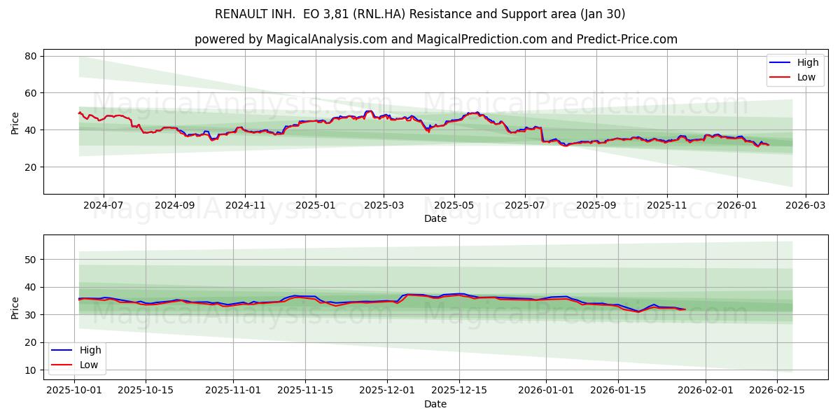  RENAULT INH.  EO 3,81 (RNL.HA) Support and Resistance area (29 Jan) 