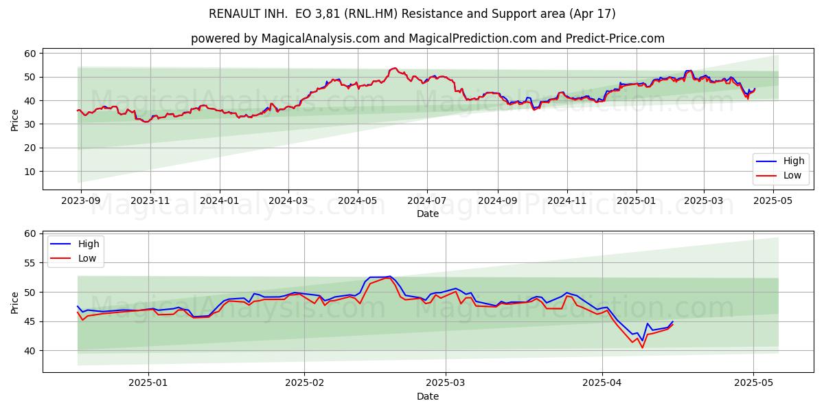  RENAULT INH.  EO 3,81 (RNL.HM) Support and Resistance area (17 Apr) 