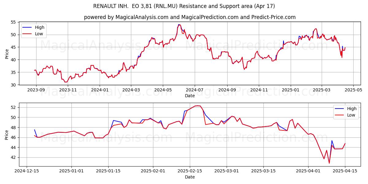  RENAULT INH.  EO 3,81 (RNL.MU) Support and Resistance area (17 Apr) 