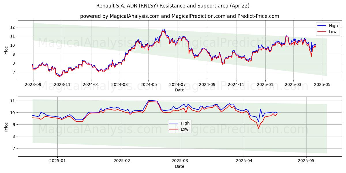  Renault S.A. ADR (RNLSY) Support and Resistance area (22 Apr) 