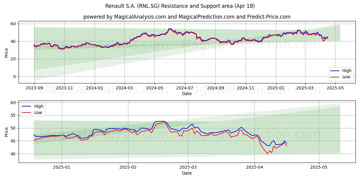  Renault S.A. (RNL.SG) Support and Resistance area (18 Apr) 