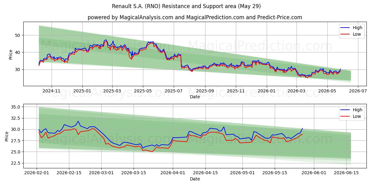  Renault S.A. (RNO) Support and Resistance area (28 May) 