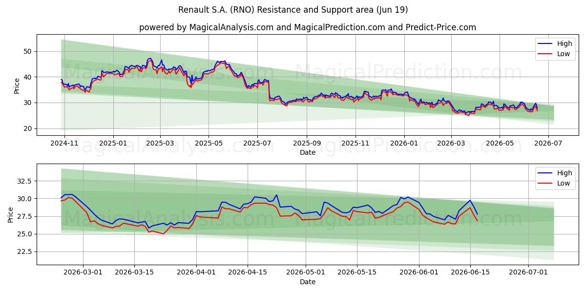  Renault S.A. (RNO) Support and Resistance area (18 Jun) 
