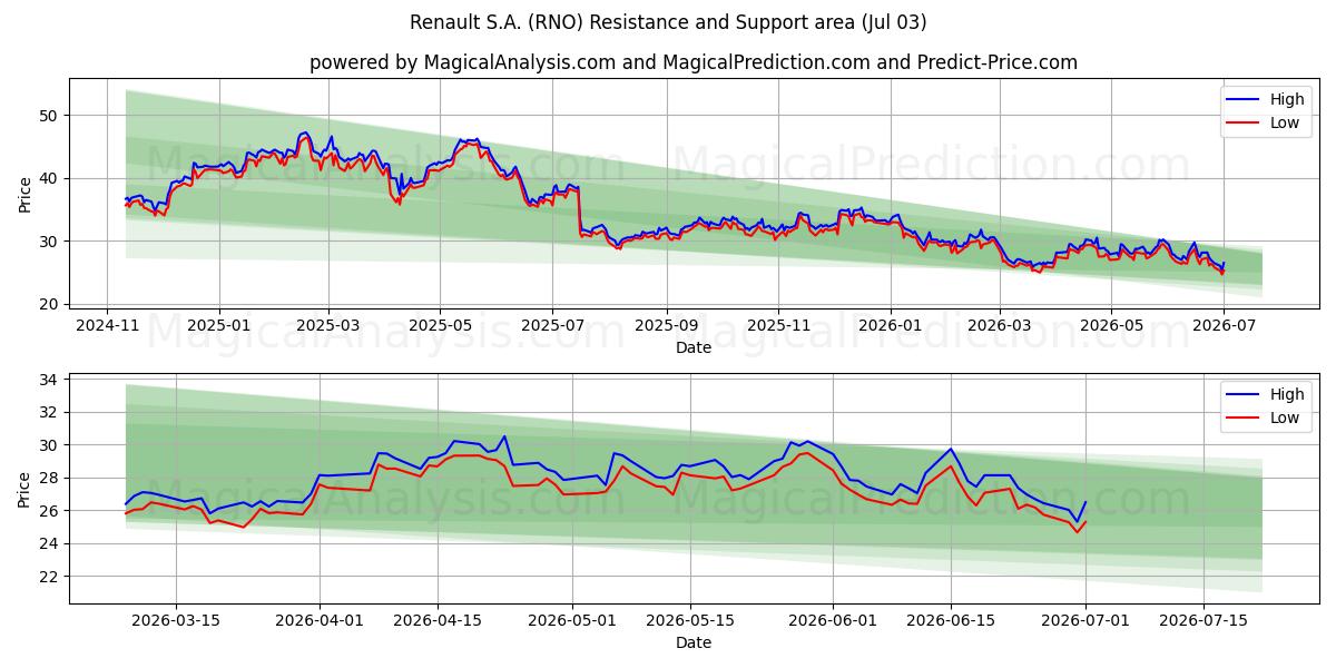  Renault S.A. (RNO) Support and Resistance area (02 Jul) 