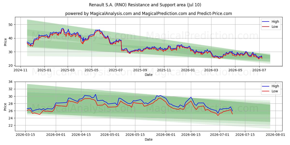  Renault S.A. (RNO) Support and Resistance area (09 Jul) 