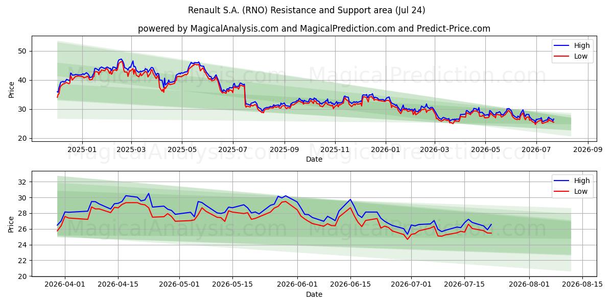  Renault S.A. (RNO) Support and Resistance area (23 Jul) 