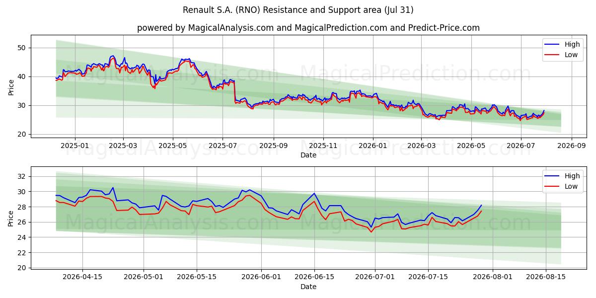  Renault S.A. (RNO) Support and Resistance area (30 Jul) 