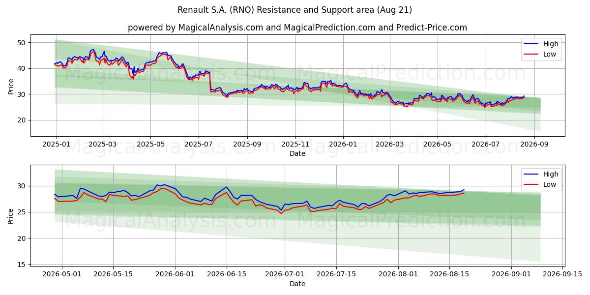  Renault S.A. (RNO) Support and Resistance area (20 Aug) 