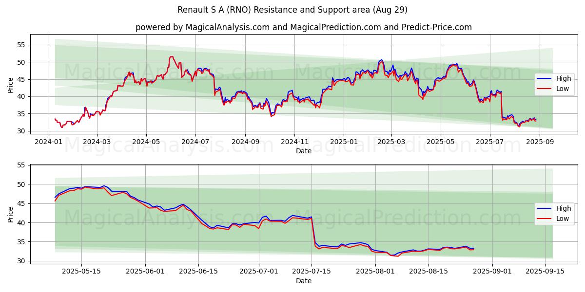 Renault S A (RNO) Support and Resistance area (28 Aug) Renault S A (RNO) Support and Resistance area (28 Aug)