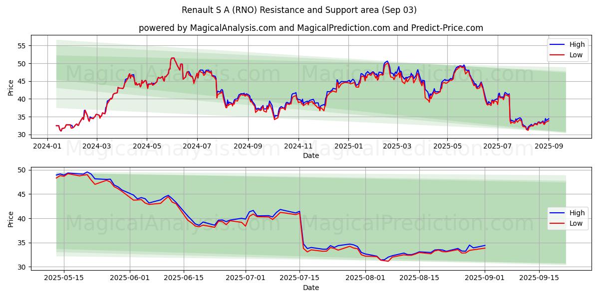  Renault S A (RNO) Support and Resistance area (02 Sep) 
