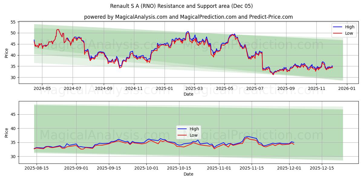 Renault S A (RNO) Support and Resistance area (04 Dec) 